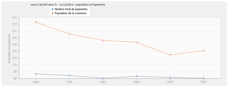 La Cochère : population et logements